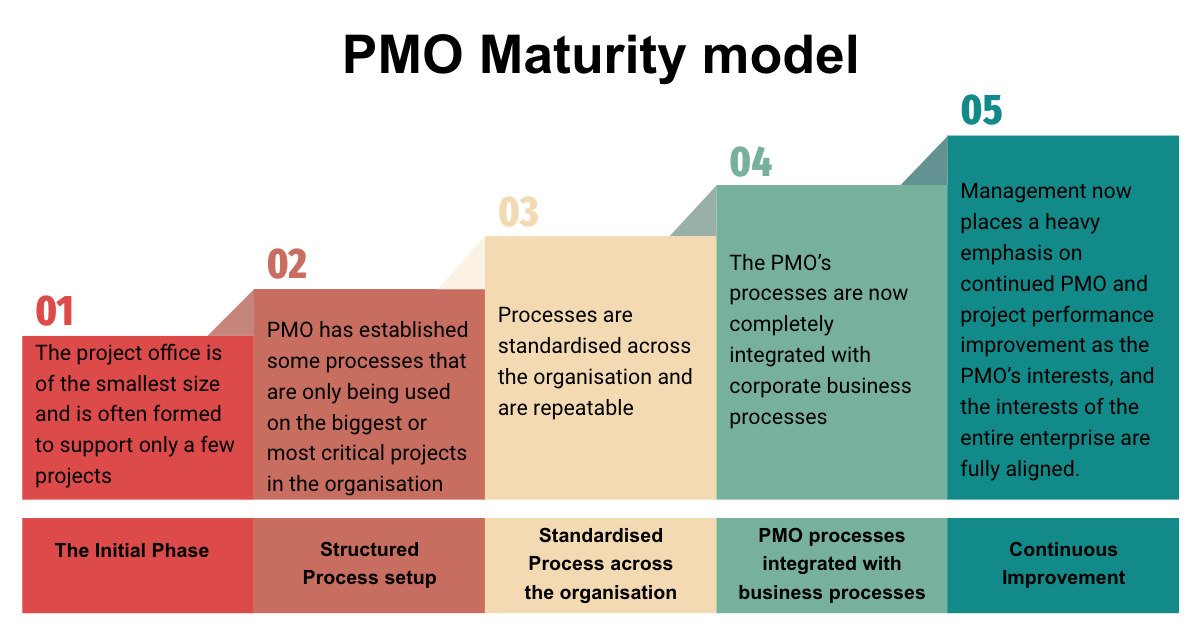 Maturing a Project Management Office