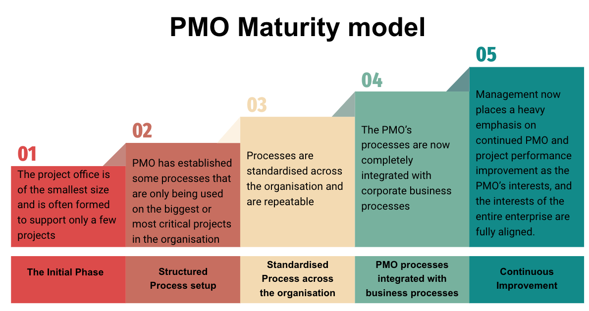 Performance Management Maturity Model Key Stages Simp Vrogue Co