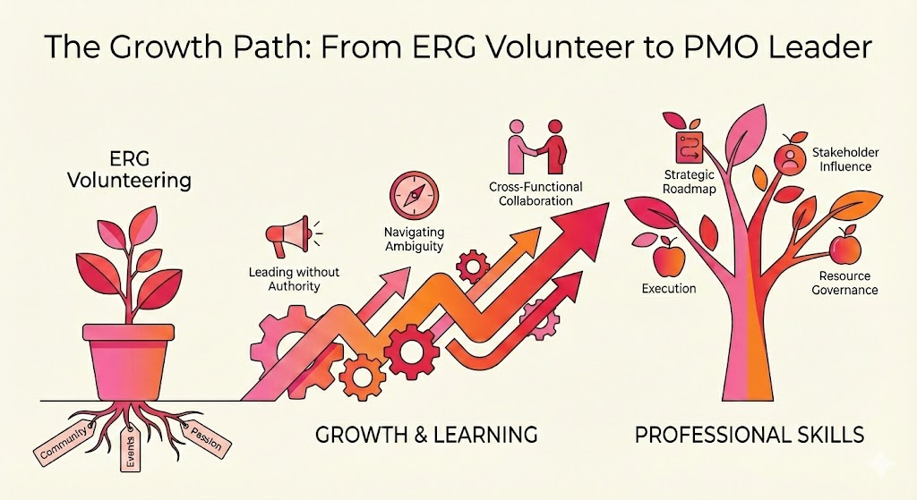 ERG Growth Path